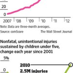 Smartphone users & child injuries charts