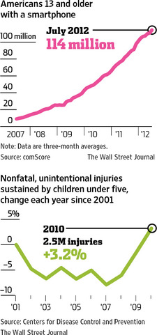 Smartphone users & child injuries charts