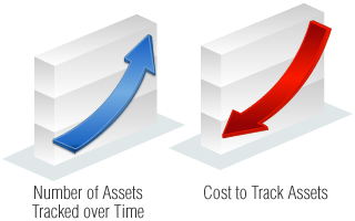 Asset Tag Traking Trends